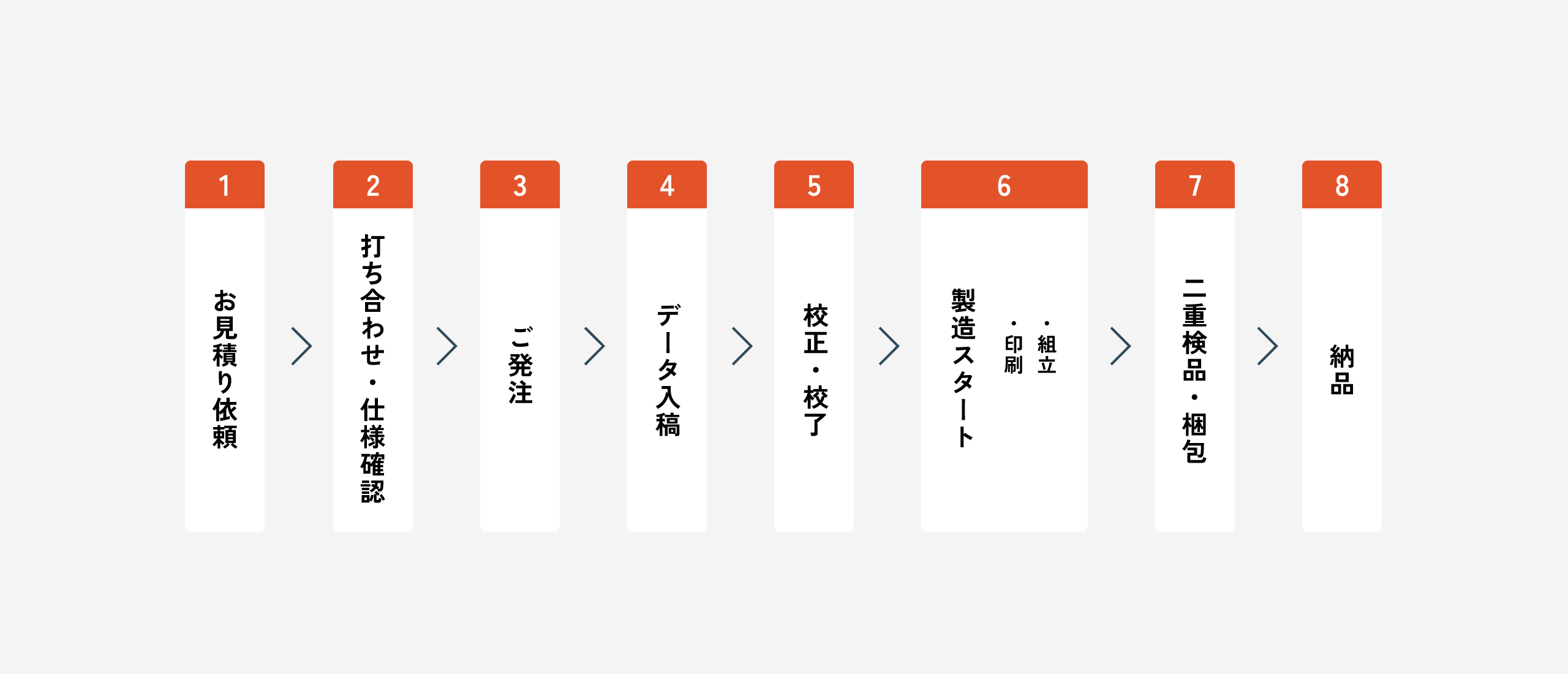 オーダーメイドの流れ